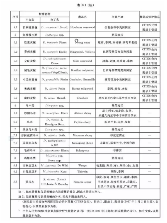 gb/t 18107-2017《红木》国家标准中"红木类别一览表"